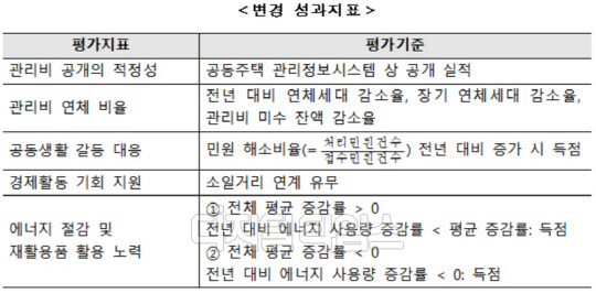 아파트 서비스품질 변경된 평가기준표<LH 제공>